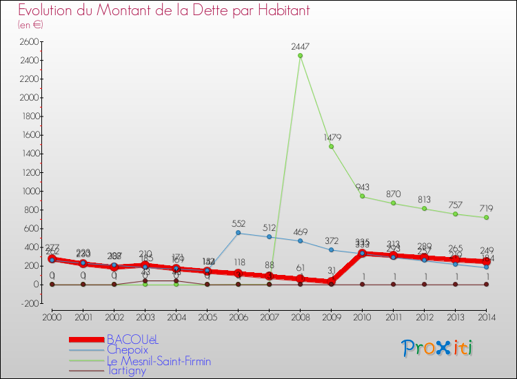 Evolution de la dette par habitant pour la commune de BACOUëL et les communes proches de 2000 à 2014 Comparaison de la dette par habitant pour BACOUëL et les communes voisines de 2000 à 2014