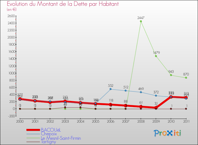 Evolution de la dette par habitant pour la commune de BACOUëL et les communes proches Comparaison de la dette par habitant pour BACOUëL et les communes voisines