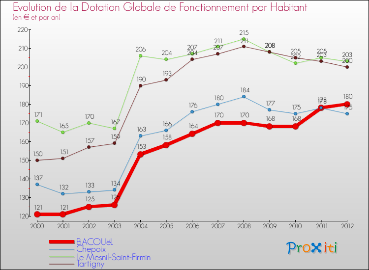 Evolution et montant de la dotation globale de fonctionnement par Habitant pour BACOUëL et les communes proches Comparaison des dotations globales de fonctionnement par habitant pour BACOUëL et les communes voisines