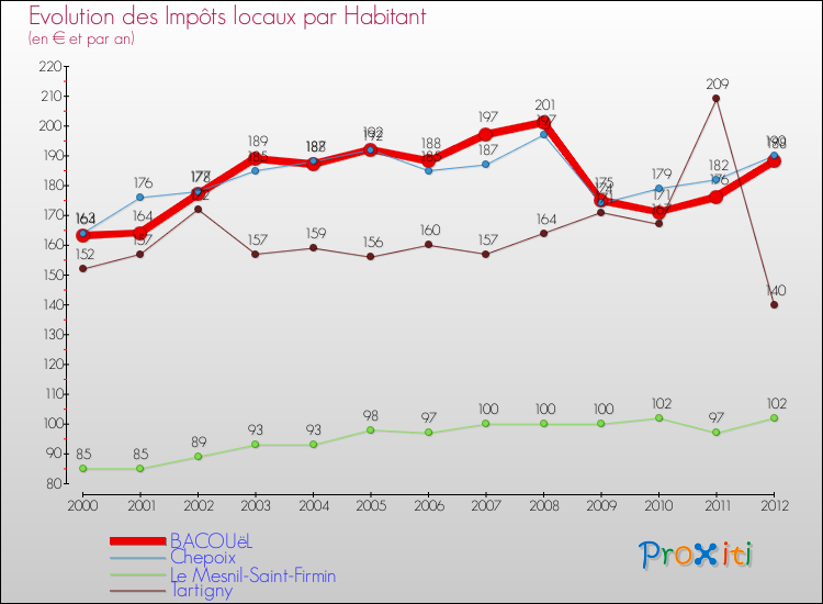 Evolution et montant des impôts locaux par Habitant pour BACOUëL et les communes proches Comparaison des impôts locaux par habitant pour BACOUëL et les communes voisines