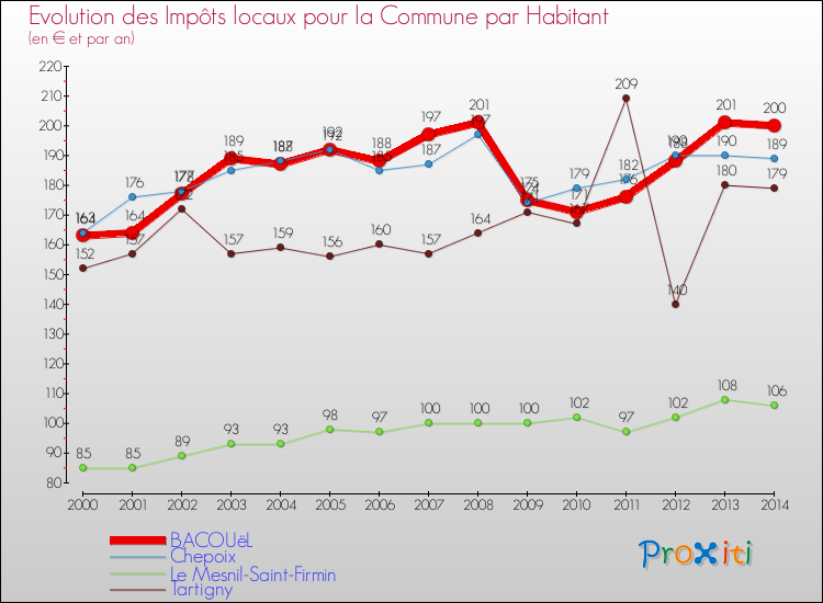 Evolution et montant des impôts locaux par Habitant pour BACOUëL et les communes proches de 2000 à 2014 Comparaison des impôts locaux par habitant pour BACOUëL et les communes voisines de 2000 à 2014