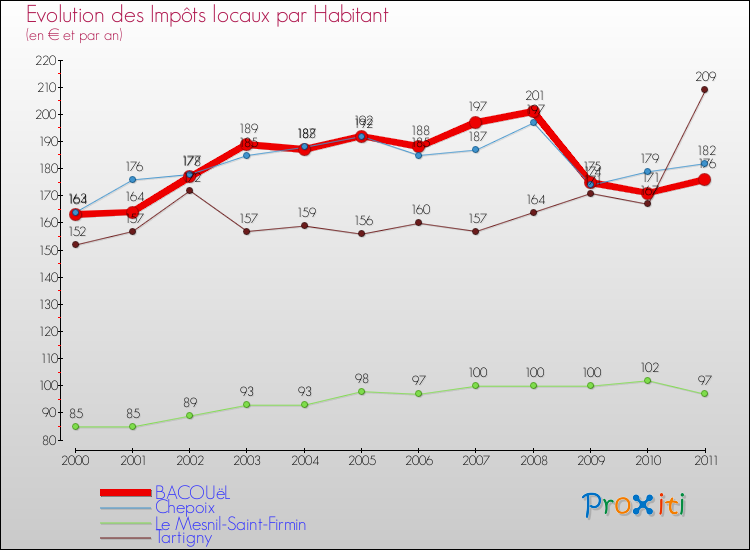 Evolution et montant des impôts locaux par Habitant pour BACOUëL et les communes proches Comparaison des impôts locaux par habitant pour BACOUëL et les communes voisines