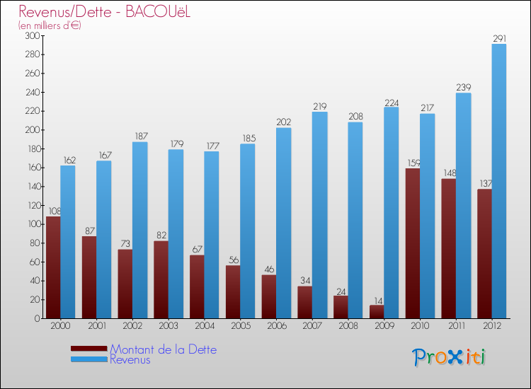 Evolution comparée de la dette et des revenus pour la commune de BACOUëL de 2000 à 2012 Comparaison de la dette et des revenus pour BACOUëL de 2000 à 2012