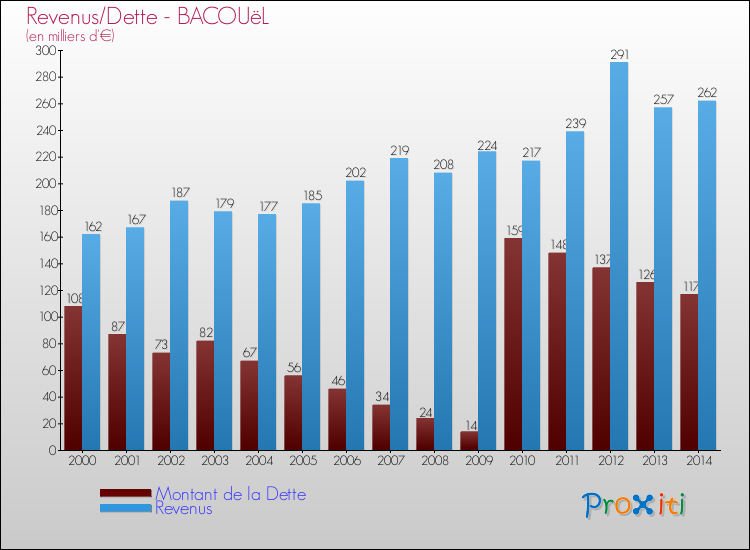 Evolution comparée de la dette et des revenus pour la commune de BACOUëL de 2000 à 2014 Comparaison de la dette et des revenus pour BACOUëL de 2000 à 2014