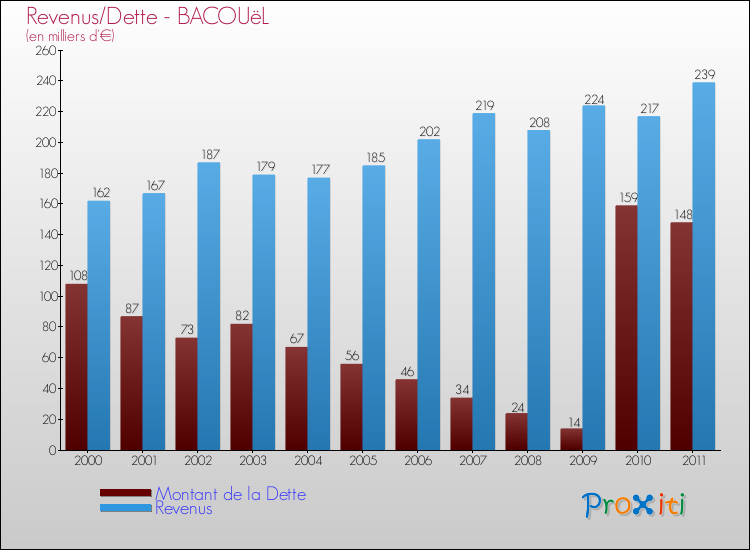 Evolution comparée de la dette et des revenus pour la commune de BACOUëL de 2000 à 2011 Comparaison de la dette et des revenus pour BACOUëL de 2000 à 2011
