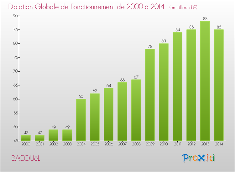 Evolution du montant de la Dotation Globale de Fonctionnement pour la commune de BACOUëL de 2000 à 2014 Evolution du montant de la Dotation Globale de Fonctionnement pour BACOUëL de 2000 à 2014