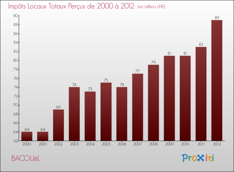 Evolution des Impôts Locaux pour la commune de BACOUëL de 2000 à 2012 Evolution des Impôts Locaux pour BACOUëL de 2000 à 2012