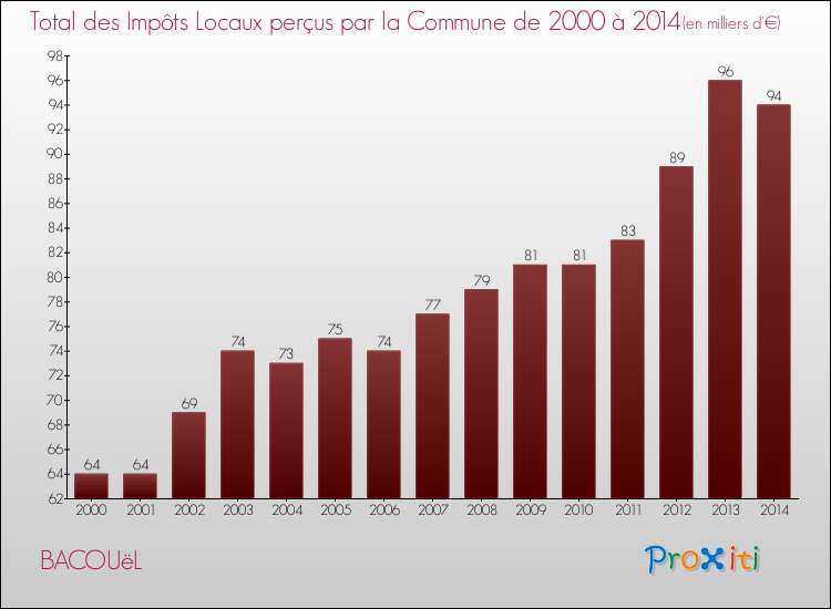 Evolution des Impôts Locaux pour la commune de BACOUëL de 2000 à 2014 Evolution des Impôts Locaux pour BACOUëL de 2000 à 2014