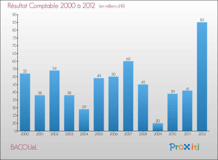Evolution du résultat comptable pour la commune de BACOUëL de 2000 à 2012 Evolution du résultat comptable pour BACOUëL de 2000 à 2012