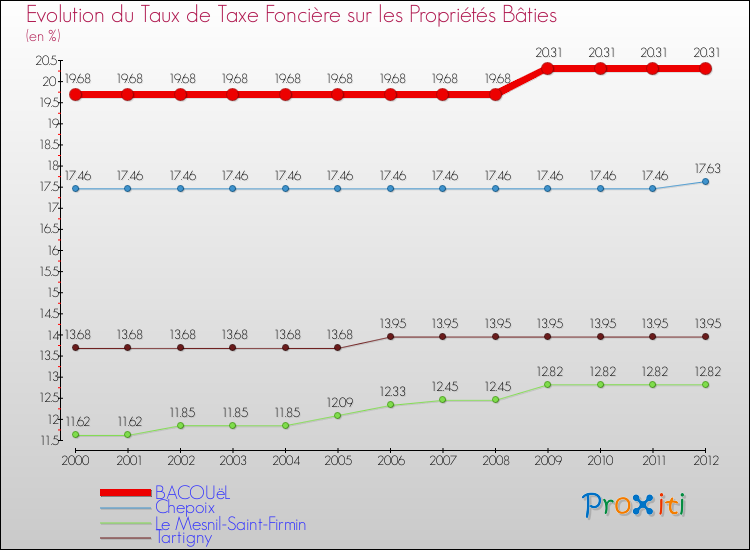 Evolution du taux de la taxe foncière sur le bati pour BACOUëL et les communes proches de 2000 à 2012 Comparaison des taux de taxe foncière sur le bati pour BACOUëL et les communes voisines de 2000 à 2012