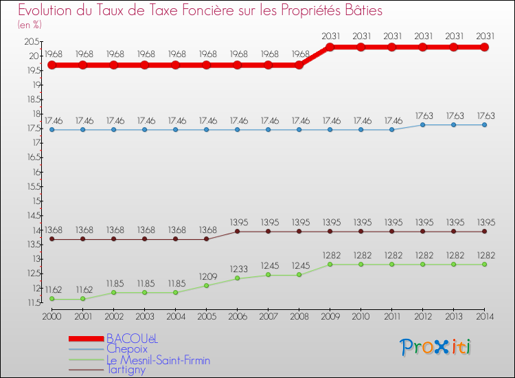 Evolution du taux de la taxe foncière sur le bati pour BACOUëL et les communes proches de 2000 à 2014 Comparaison des taux de taxe foncière sur le bati pour BACOUëL et les communes voisines de 2000 à 2014