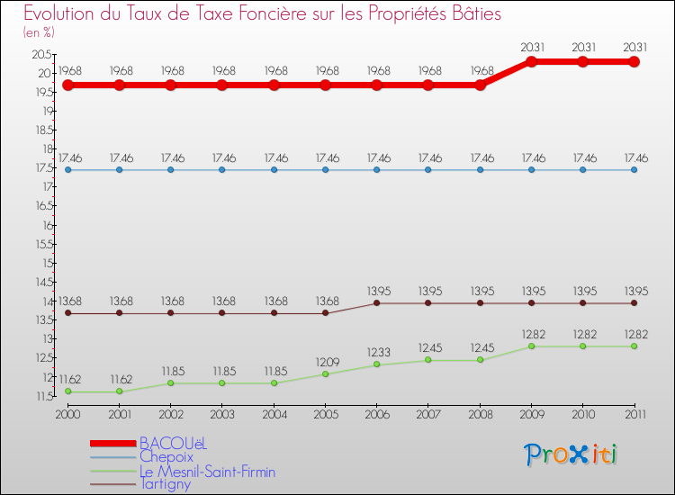 Evolution du taux de la taxe foncière sur le bati pour BACOUëL et les communes proches Comparaison des taux de taxe foncière sur le bati pour BACOUëL et les communes voisines