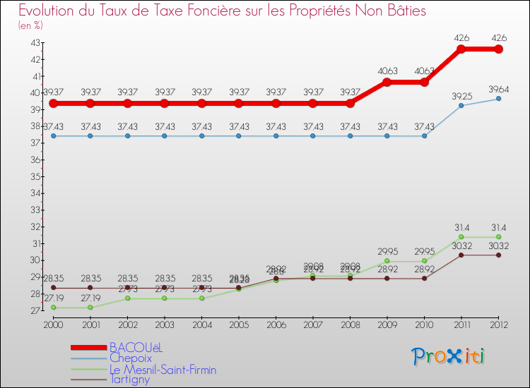 Evolution du taux de la taxe foncière sur les immeubles et terrains non batis pour BACOUëL et les communes proches de 2000 à 2012 Comparaison des taux de la taxe foncière sur les immeubles et terrains non batis pour BACOUëL et les communes voisines de 2000 à 2012