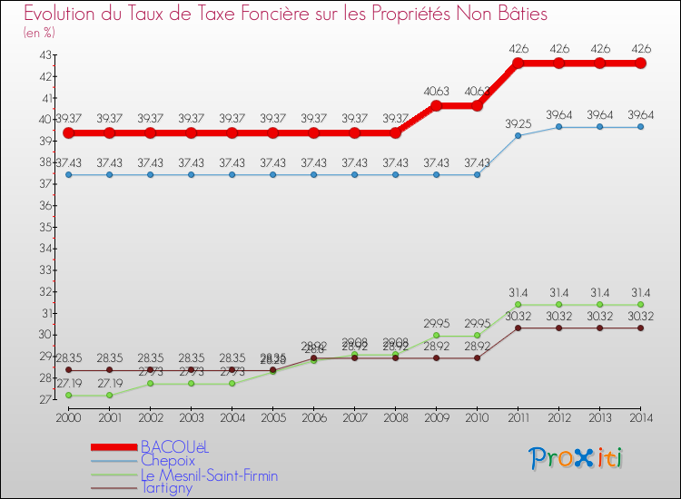 Evolution du taux de la taxe foncière sur les immeubles et terrains non batis pour BACOUëL et les communes proches de 2000 à 2014 Comparaison des taux de la taxe foncière sur les immeubles et terrains non batis pour BACOUëL et les communes voisines de 2000 à 2014