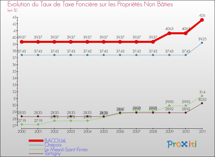 Evolution du taux de la taxe foncière sur les immeubles et terrains non batis pour BACOUëL et les communes proches Comparaison des taux de la taxe foncière sur les immeubles et terrains non batis pour BACOUëL et les communes voisines