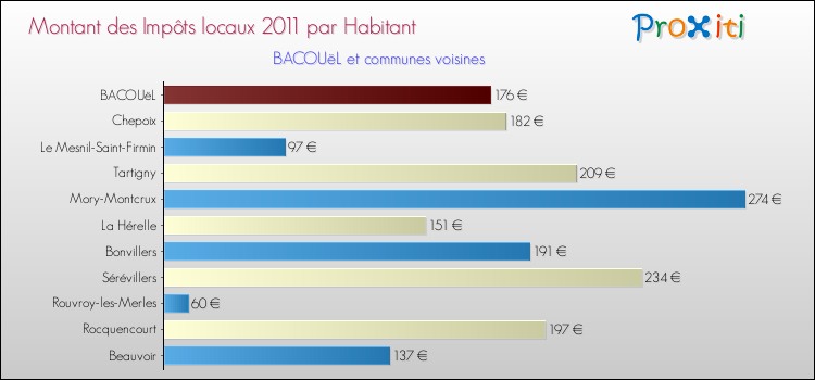 Montant des impôts locaux par Habitant pour BACOUëL et les communes proches Comparaison des impôts locaux par habitant pour BACOUëL et les communes voisines