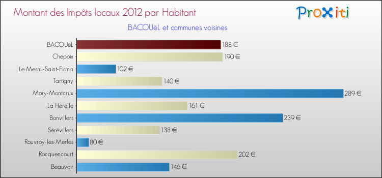 Montant des impôts locaux par Habitant pour BACOUëL et les communes proches Comparaison des impôts locaux par habitant pour BACOUëL et les communes voisines
