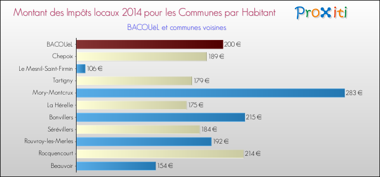 Montant des impôts locaux par Habitant pour BACOUëL et les communes proches en 2014 Comparaison des impôts locaux par habitant pour BACOUëL et les communes voisines en 2014