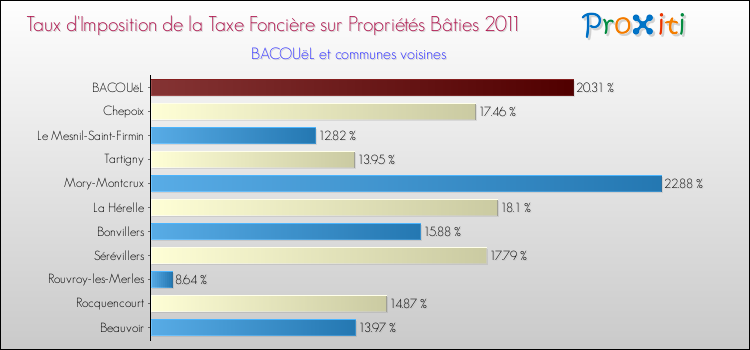 Taux d'imposition de la taxe foncière sur le bati 2011 pour BACOUëL et les communes proches Comparaison des taux d'imposition de la taxe foncière sur le bati 2011 pour BACOUëL et les communes voisines