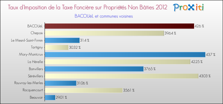 Taux d'imposition de la taxe foncière sur les immeubles et terrains non batis 2012 pour BACOUëL et les communes proches Comparaison des taux d'imposition de la taxe foncière sur les immeubles et terrains non batis 2012 pour BACOUëL et les communes voisines