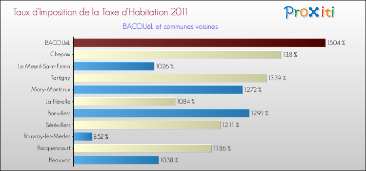 Taux d'imposition de la taxe d'habitation 2011 pour BACOUëL et les communes proches Comparaison des taux d'imposition de la taxe d'habitation 2011 pour BACOUëL et les communes voisines