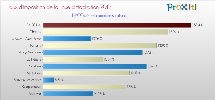 Taux d'imposition de la taxe d'habitation 2012 pour BACOUëL et les communes proches Comparaison des taux d'imposition de la taxe d'habitation 2012 pour BACOUëL et les communes voisines