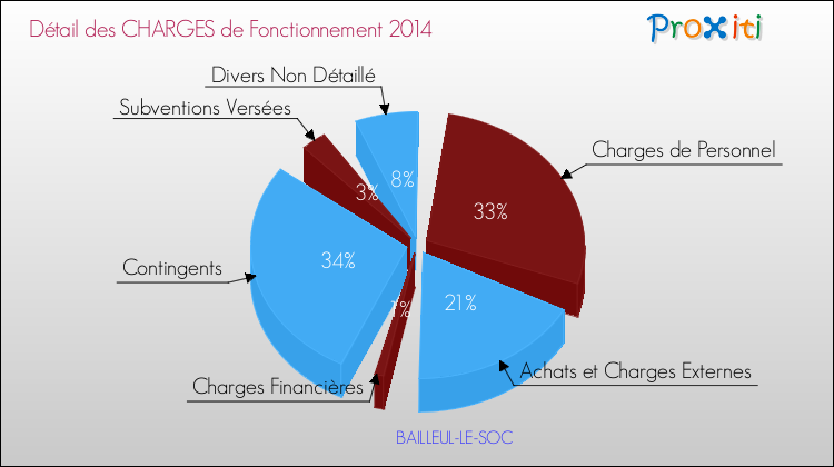 Décomposition des Charges de Fonctionnement 2014 de la commune de BAILLEUL-LE-SOC Charges de Fonctionnement 2014 pour la commune de BAILLEUL-LE-SOC