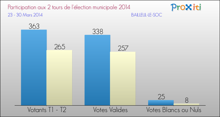 Participation comparée des 2 tours des Elections Municipales 2014 de la commune de BAILLEUL-LE-SOC Elections Municipales 2014 - Participation comparée des 2 tours pour la commune de BAILLEUL-LE-SOC