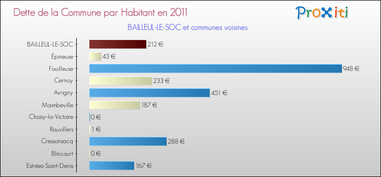 Dette par habitant de la commune en 2011 pour BAILLEUL-LE-SOC et les communes proches Comparaison de la dette par habitant de la commune en 2011 pour BAILLEUL-LE-SOC et les communes voisines