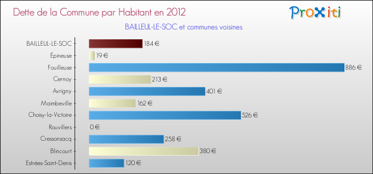Dette par habitant de la commune en 2012 pour BAILLEUL-LE-SOC et les communes proches Comparaison de la dette par habitant de la commune en 2012 pour BAILLEUL-LE-SOC et les communes voisines