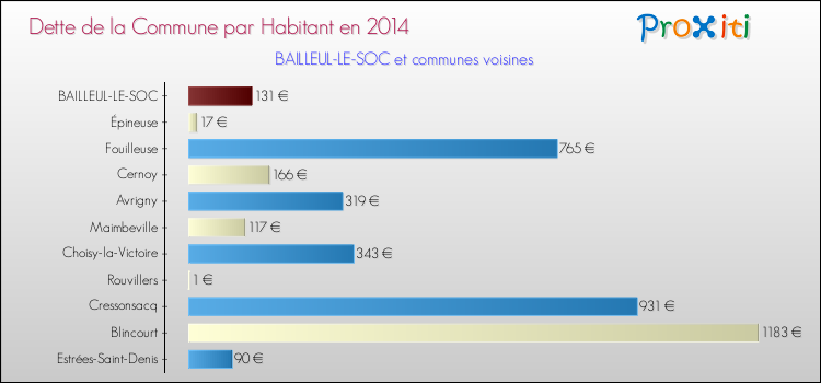 Dette par habitant de la commune en 2014 pour BAILLEUL-LE-SOC et les communes proches Comparaison de la dette par habitant de la commune en 2014 pour BAILLEUL-LE-SOC et les communes voisines