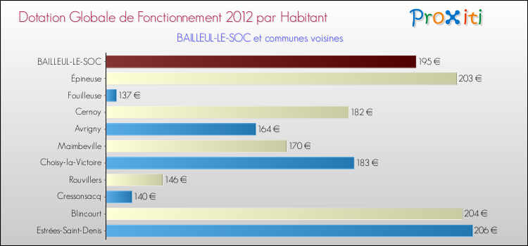 Montant des dotations globales de fonctionnement DGF par Habitant pour BAILLEUL-LE-SOC et les communes proches Comparaison des des dotations globales de fonctionnement DGF par habitant pour BAILLEUL-LE-SOC et les communes voisines