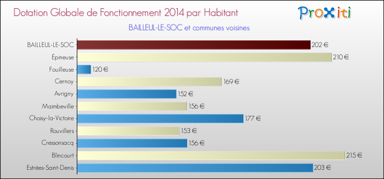 Montant des dotations globales de fonctionnement DGF par Habitant pour BAILLEUL-LE-SOC et les communes proches en 2014. Comparaison des des dotations globales de fonctionnement DGF par habitant pour BAILLEUL-LE-SOC et les communes voisines en 2014.