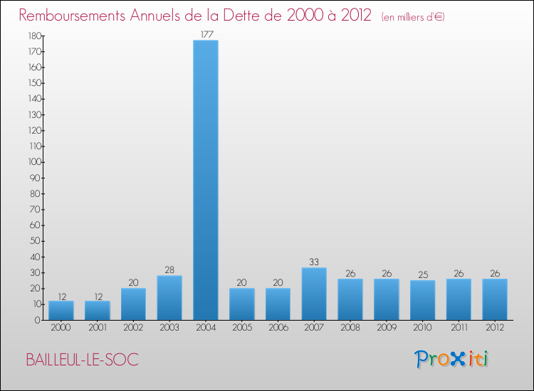 Evolution de l'annuité de la dette pour la commune de BAILLEUL-LE-SOC de 2000 à 2012 Annuités de la dette pour BAILLEUL-LE-SOC de 2000 à 2012