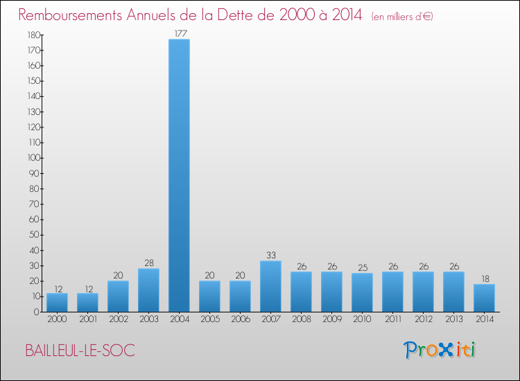 Evolution de l'annuité de la dette pour la commune de BAILLEUL-LE-SOC de 2000 à 2014 Annuités de la dette pour BAILLEUL-LE-SOC de 2000 à 2014