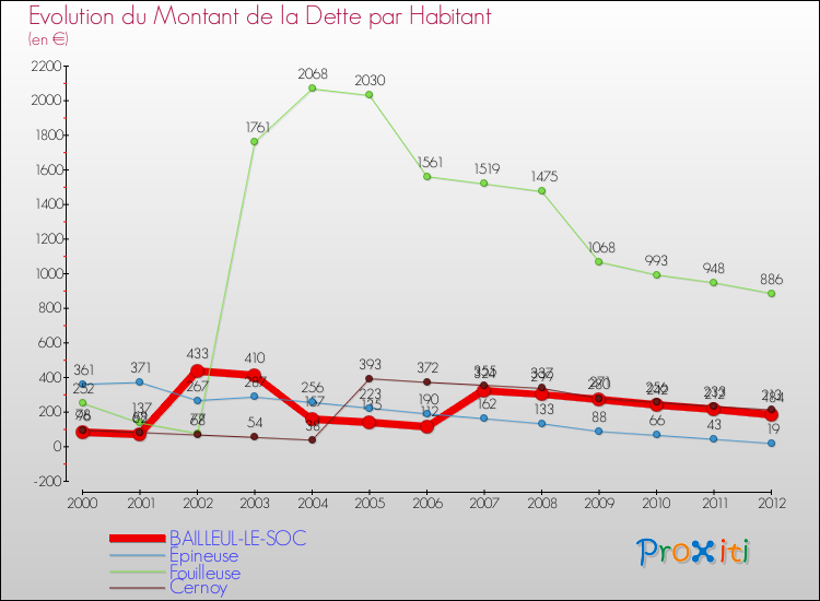 Evolution de la dette par habitant pour la commune de BAILLEUL-LE-SOC et les communes proches de 2000 à 2012 Comparaison de la dette par habitant pour BAILLEUL-LE-SOC et les communes voisines de 2000 à 2012