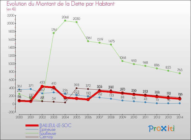 Evolution de la dette par habitant pour la commune de BAILLEUL-LE-SOC et les communes proches de 2000 à 2014 Comparaison de la dette par habitant pour BAILLEUL-LE-SOC et les communes voisines de 2000 à 2014