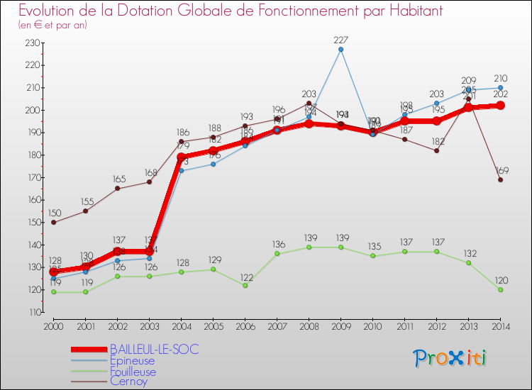 Evolution et montant de la dotation globale de fonctionnement par Habitant pour BAILLEUL-LE-SOC et les communes proches de 2000 à 2014. Comparaison des dotations globales de fonctionnement par habitant pour BAILLEUL-LE-SOC et les communes voisines de 2000 à 2014.