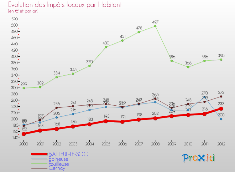 Evolution et montant des impôts locaux par Habitant pour BAILLEUL-LE-SOC et les communes proches Comparaison des impôts locaux par habitant pour BAILLEUL-LE-SOC et les communes voisines