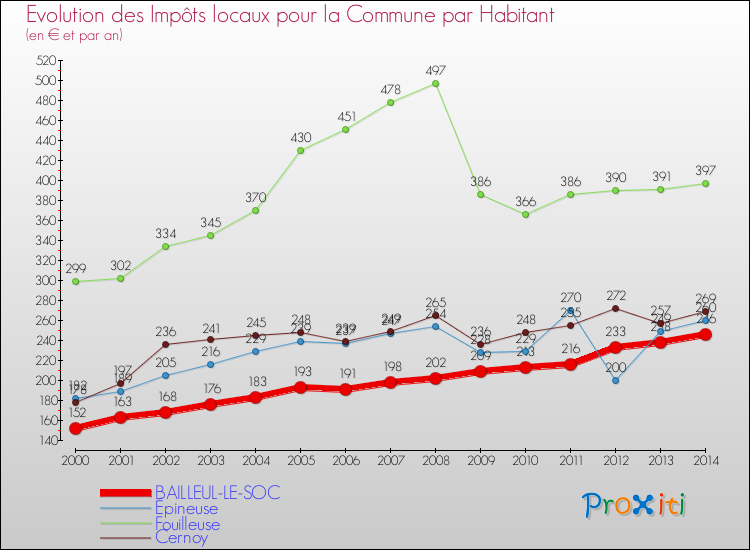 Evolution et montant des impôts locaux par Habitant pour BAILLEUL-LE-SOC et les communes proches de 2000 à 2014 Comparaison des impôts locaux par habitant pour BAILLEUL-LE-SOC et les communes voisines de 2000 à 2014