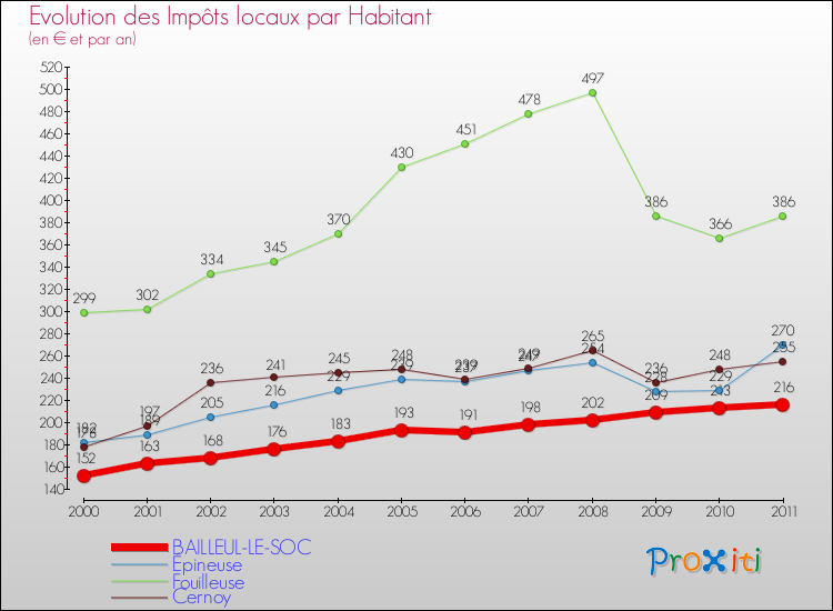 Evolution et montant des impôts locaux par Habitant pour BAILLEUL-LE-SOC et les communes proches Comparaison des impôts locaux par habitant pour BAILLEUL-LE-SOC et les communes voisines
