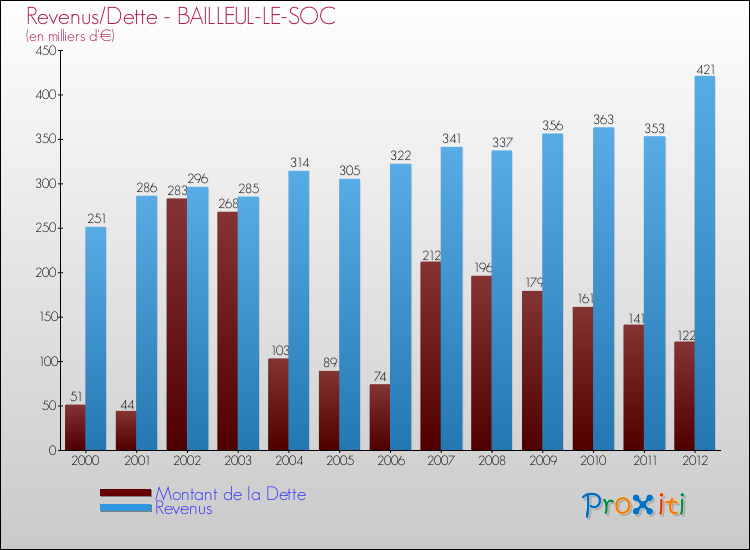 Evolution comparée de la dette et des revenus pour la commune de BAILLEUL-LE-SOC de 2000 à 2012 Comparaison de la dette et des revenus pour BAILLEUL-LE-SOC de 2000 à 2012