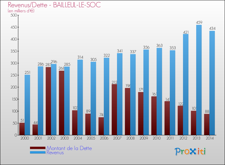 Evolution comparée de la dette et des revenus pour la commune de BAILLEUL-LE-SOC de 2000 à 2014 Comparaison de la dette et des revenus pour BAILLEUL-LE-SOC de 2000 à 2014