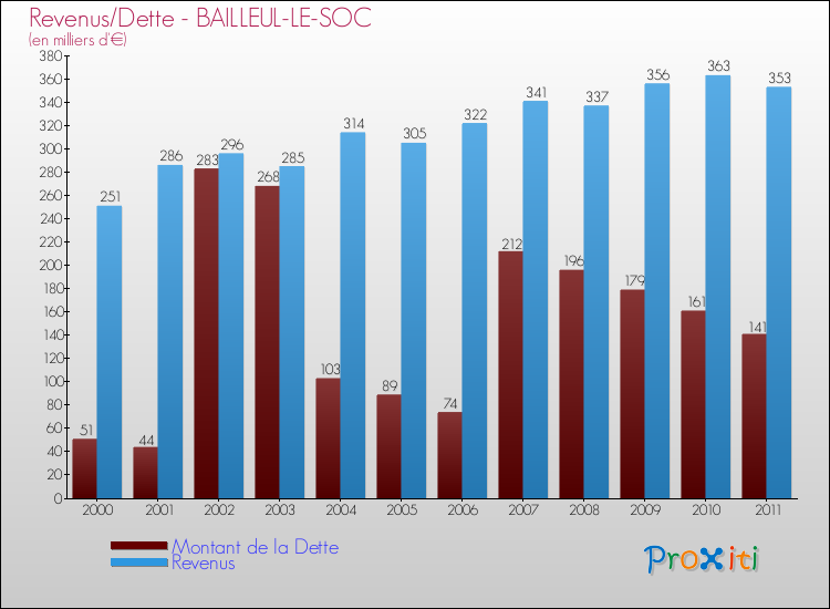 Evolution comparée de la dette et des revenus pour la commune de BAILLEUL-LE-SOC de 2000 à 2011 Comparaison de la dette et des revenus pour BAILLEUL-LE-SOC de 2000 à 2011