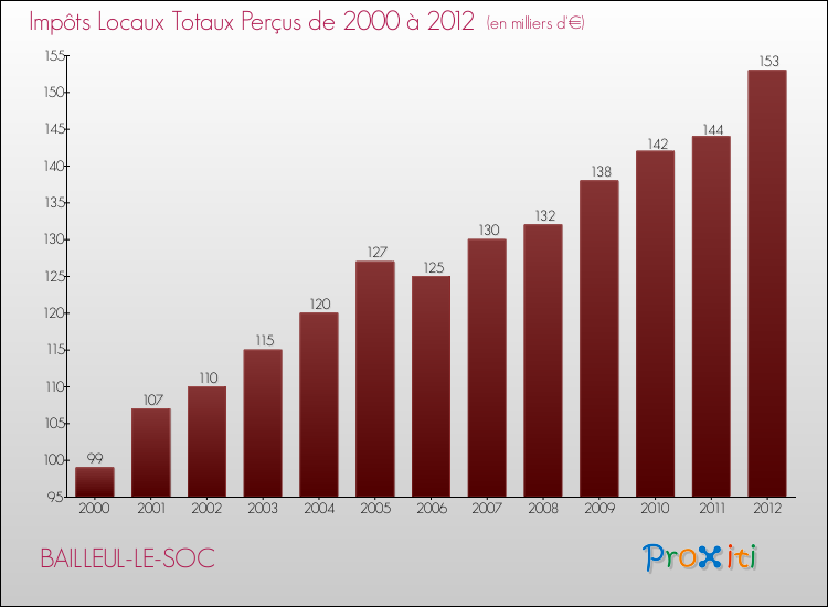 Evolution des Impôts Locaux pour la commune de BAILLEUL-LE-SOC de 2000 à 2012 Evolution des Impôts Locaux pour BAILLEUL-LE-SOC de 2000 à 2012