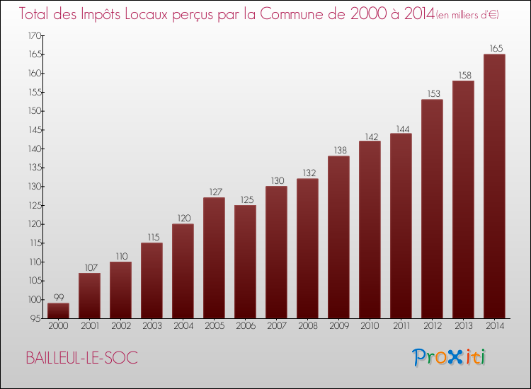 Evolution des Impôts Locaux pour la commune de BAILLEUL-LE-SOC de 2000 à 2014 Evolution des Impôts Locaux pour BAILLEUL-LE-SOC de 2000 à 2014