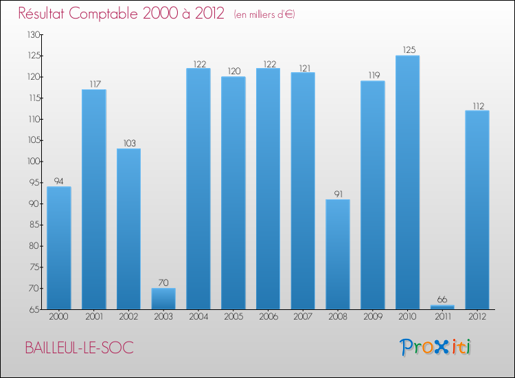 Evolution du résultat comptable pour la commune de BAILLEUL-LE-SOC de 2000 à 2012 Evolution du résultat comptable pour BAILLEUL-LE-SOC de 2000 à 2012