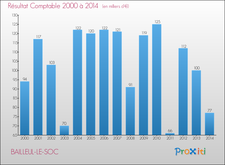 Evolution du résultat comptable pour la commune de BAILLEUL-LE-SOC de 2000 à 2014 Evolution du résultat comptable pour BAILLEUL-LE-SOC de 2000 à 2014