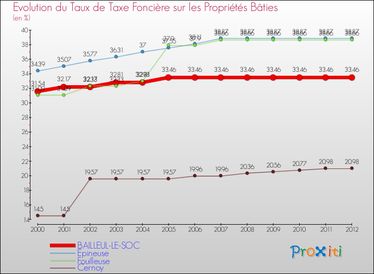 Evolution du taux de la taxe foncière sur le bati pour BAILLEUL-LE-SOC et les communes proches de 2000 à 2012 Comparaison des taux de taxe foncière sur le bati pour BAILLEUL-LE-SOC et les communes voisines de 2000 à 2012