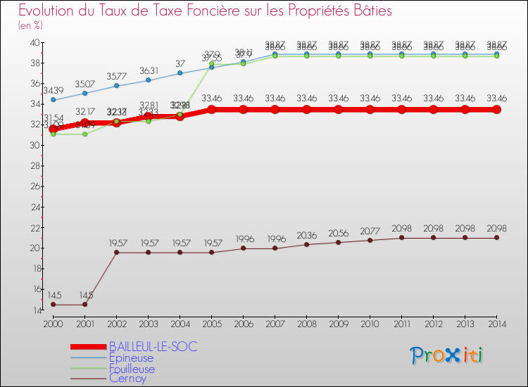Evolution du taux de la taxe foncière sur le bati pour BAILLEUL-LE-SOC et les communes proches de 2000 à 2014 Comparaison des taux de taxe foncière sur le bati pour BAILLEUL-LE-SOC et les communes voisines de 2000 à 2014